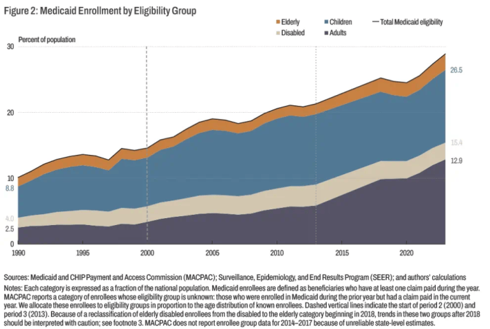 Medicaid’s Expanding Enrollment