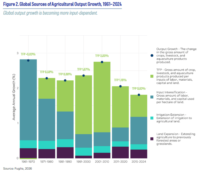 How to Keep Global Agricultural Output Rising