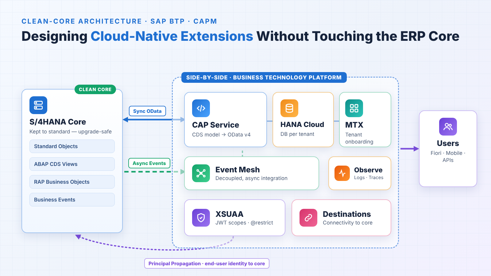Designing Cloud-Native Extensions on SAP BTP with CAPM: Patterns for Clean-Core Architectures