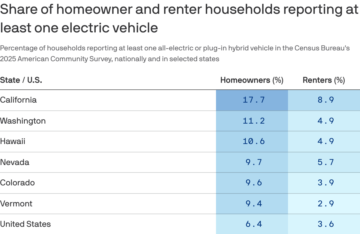 New Census data reveal a homeowner-renter divide in America's electric-car transition