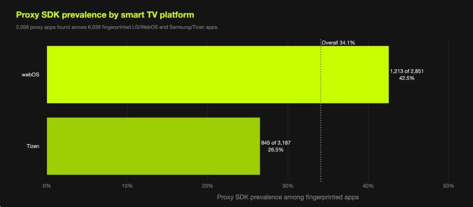 LG to Ban Residential Proxies from Smart TV Apps