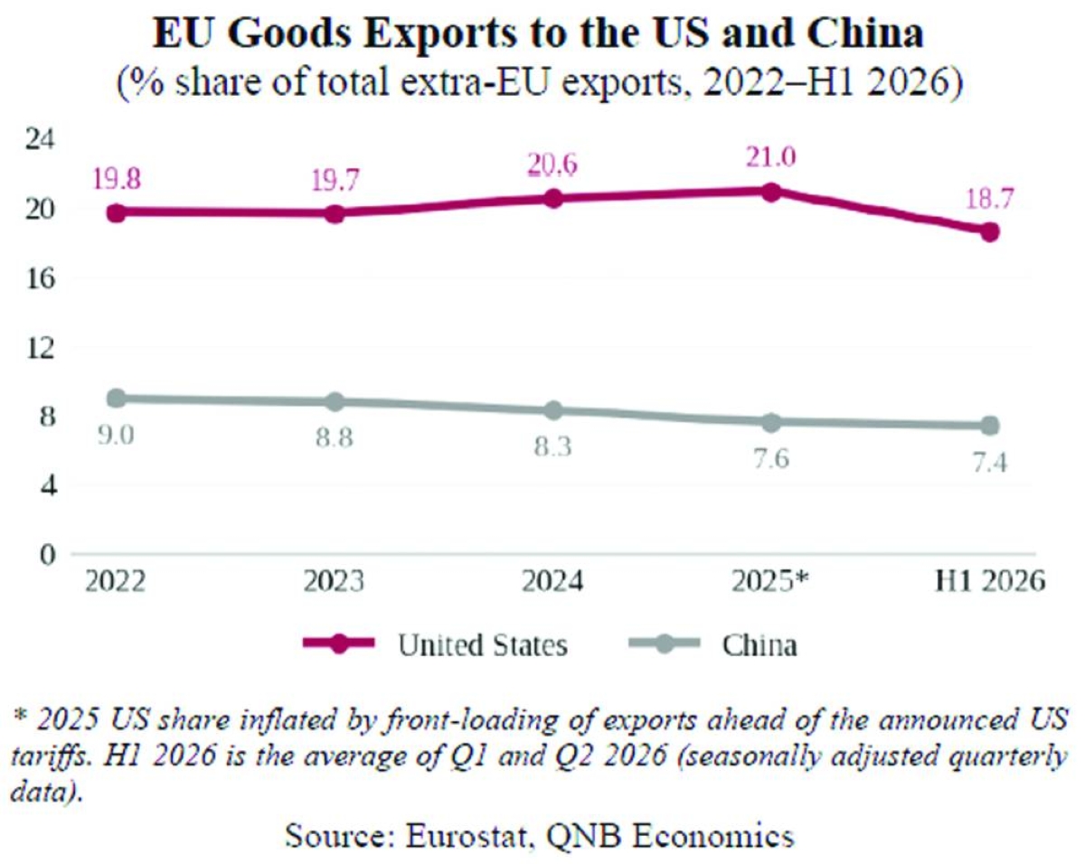 Europe’s trade pivot towards diversification, growth: QNB