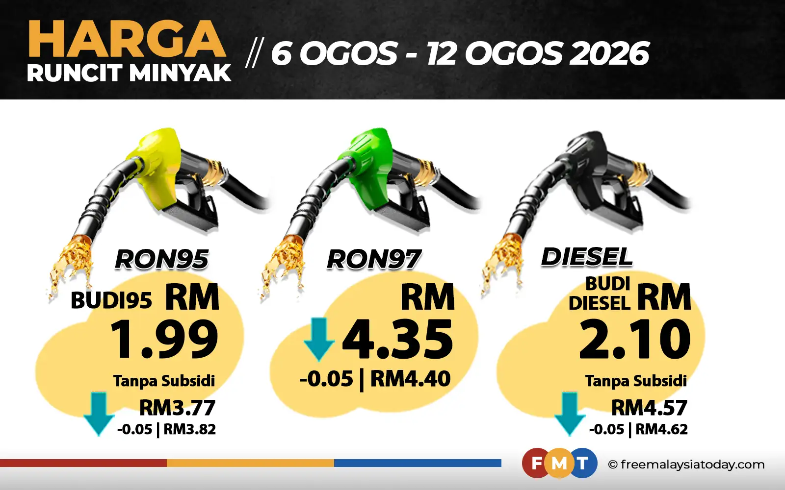 Harga petrol, diesel tanpa subsidi turun 5 sen