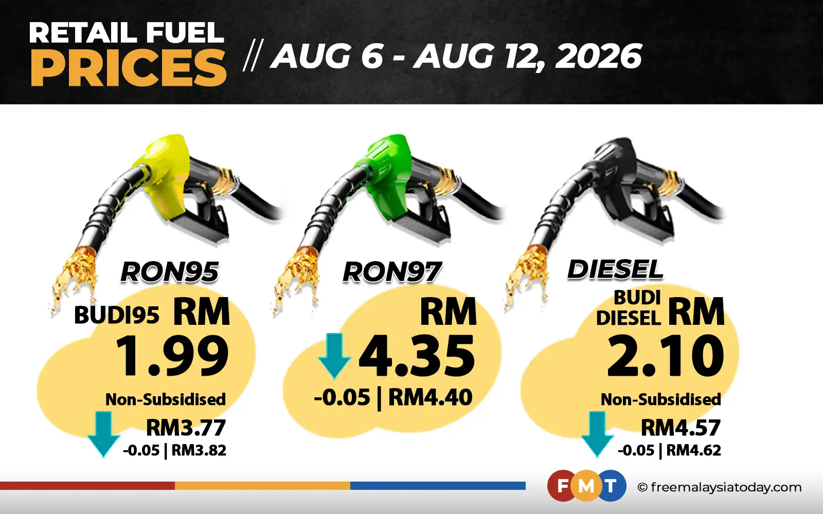RON97, unsubsidised RON95 and diesel drop 5 sen