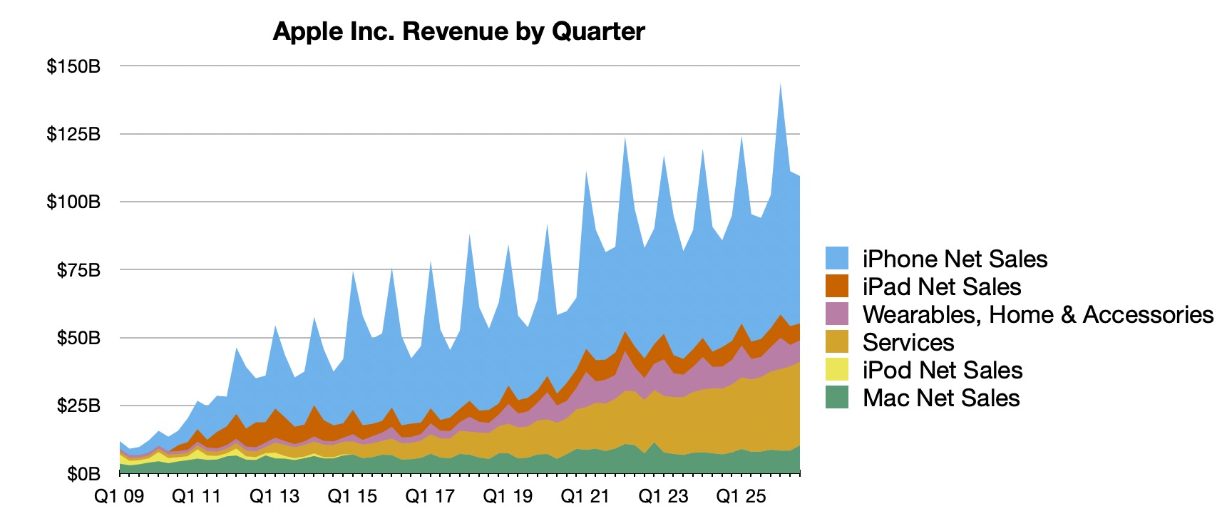 Apple Reports 3Q 2026 Results: $29.8B Profit on $109.4B Revenue