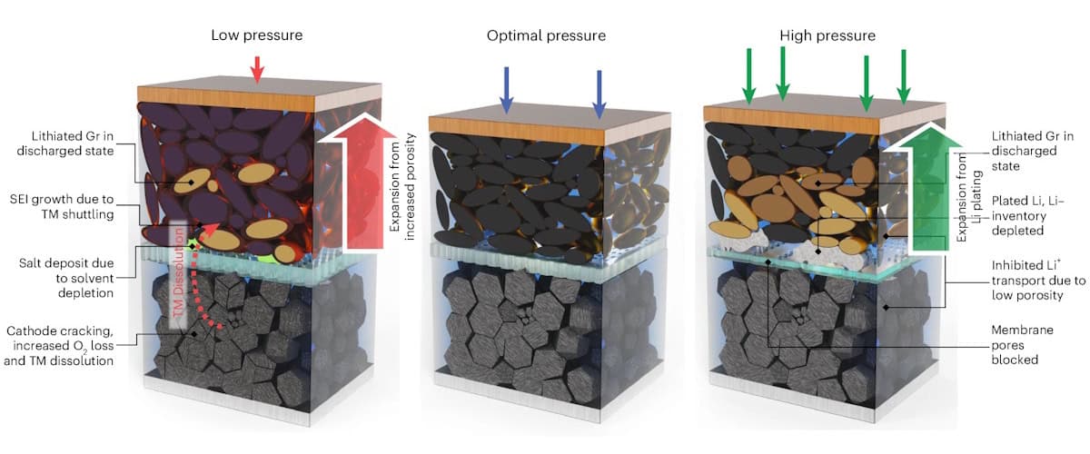 Pressurizing EV battery electrodes could make them last longer, if it’s done right