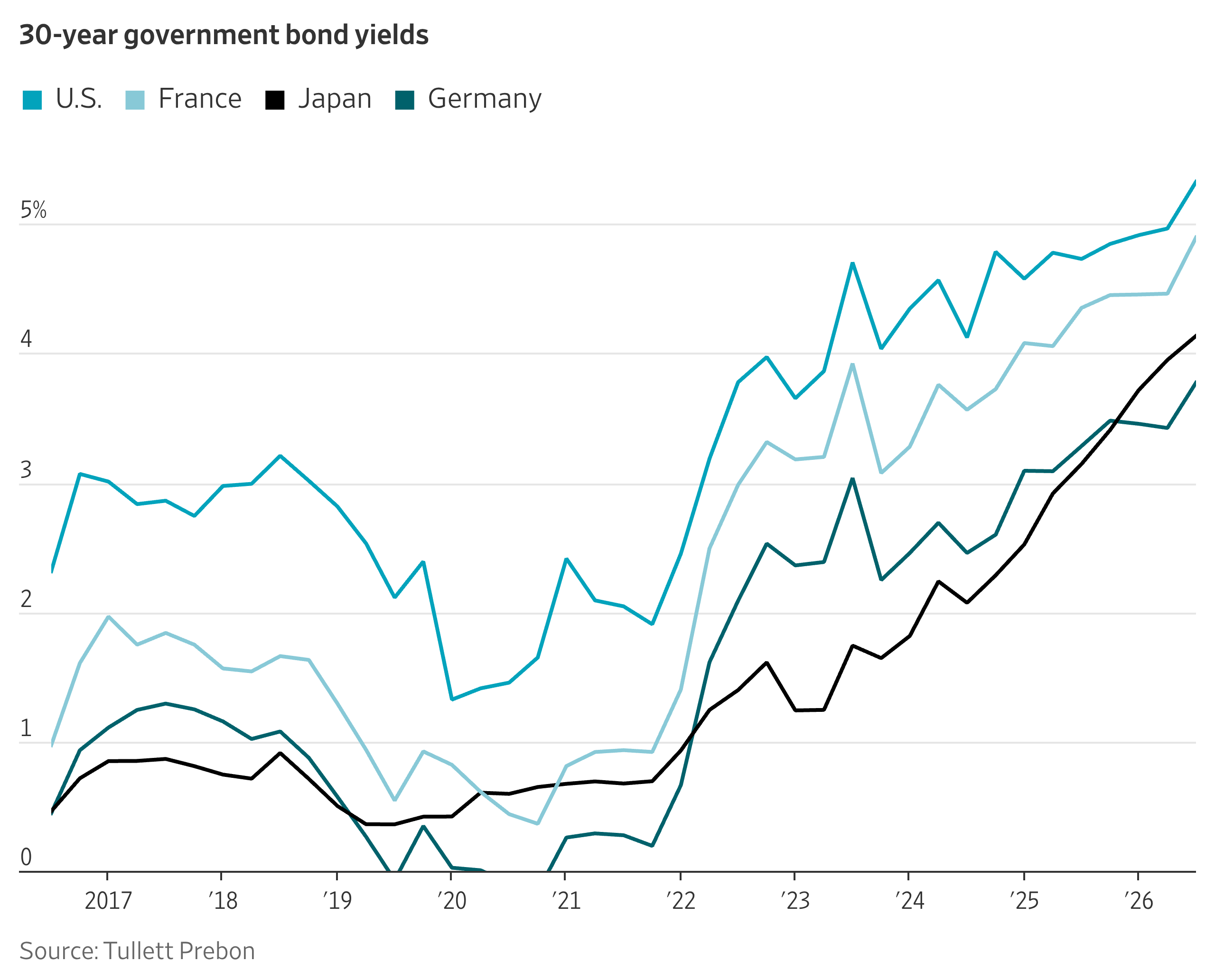 Wall Street Sees No End in Sight to the Global Bond Selloff