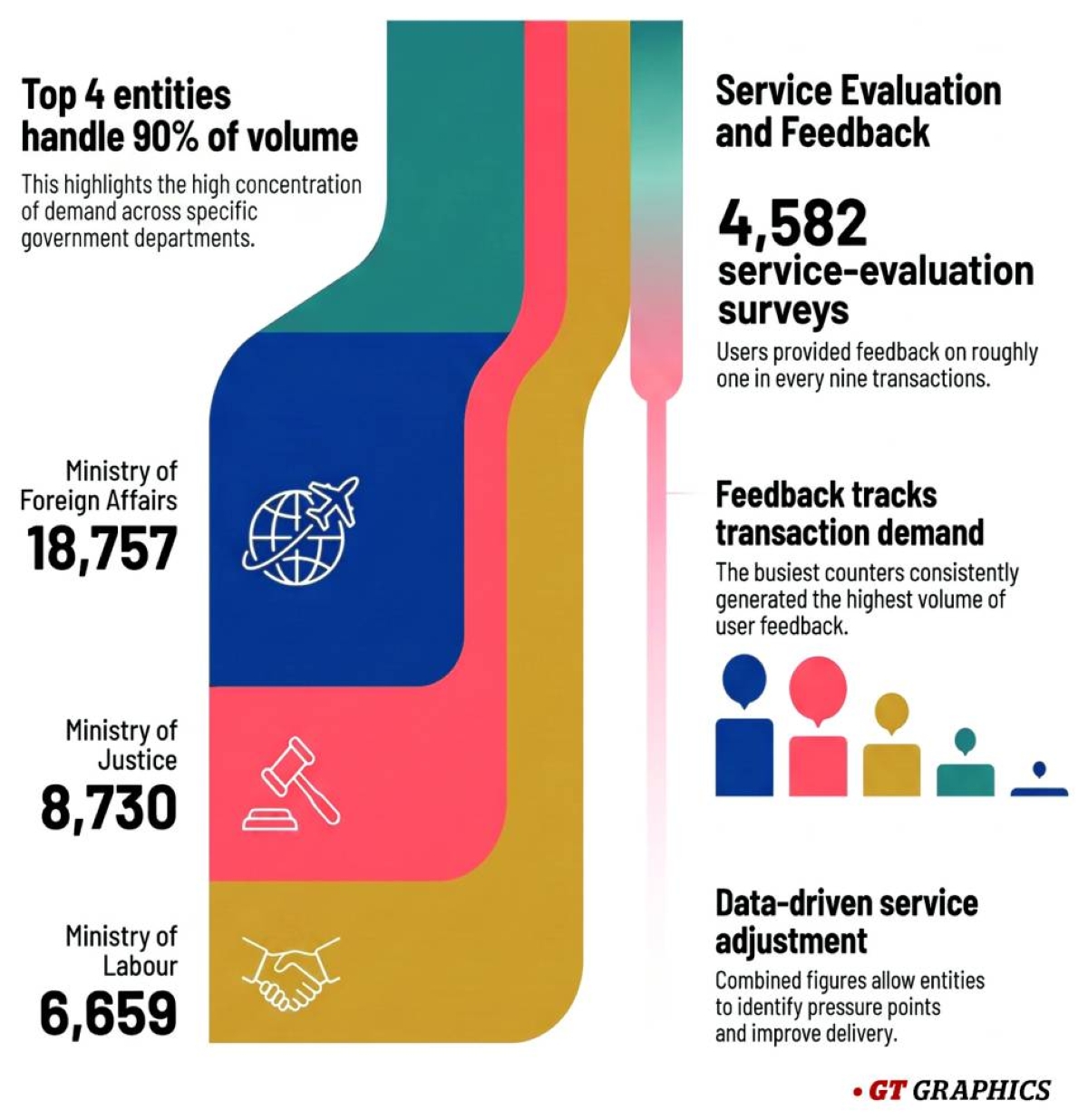 Over 42,000 services delivered at govt centres last month