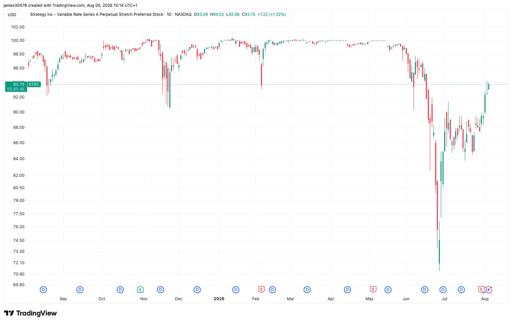 Strategy’s STRC rebounds 30% as company builds cash reserve, bitcoin price stabilizes
