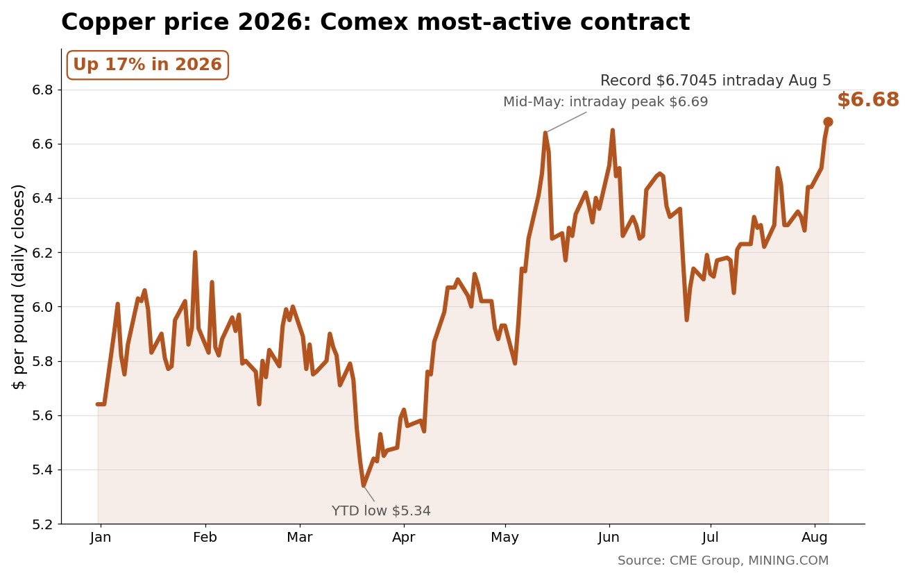Copper price sets fresh US record as tariff-driven hoarding meets shrinking supply