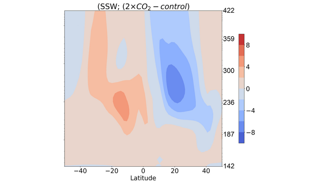 Rising CO2 Alters Upper Atmosphere Response to Stratosphere Sudden Warming