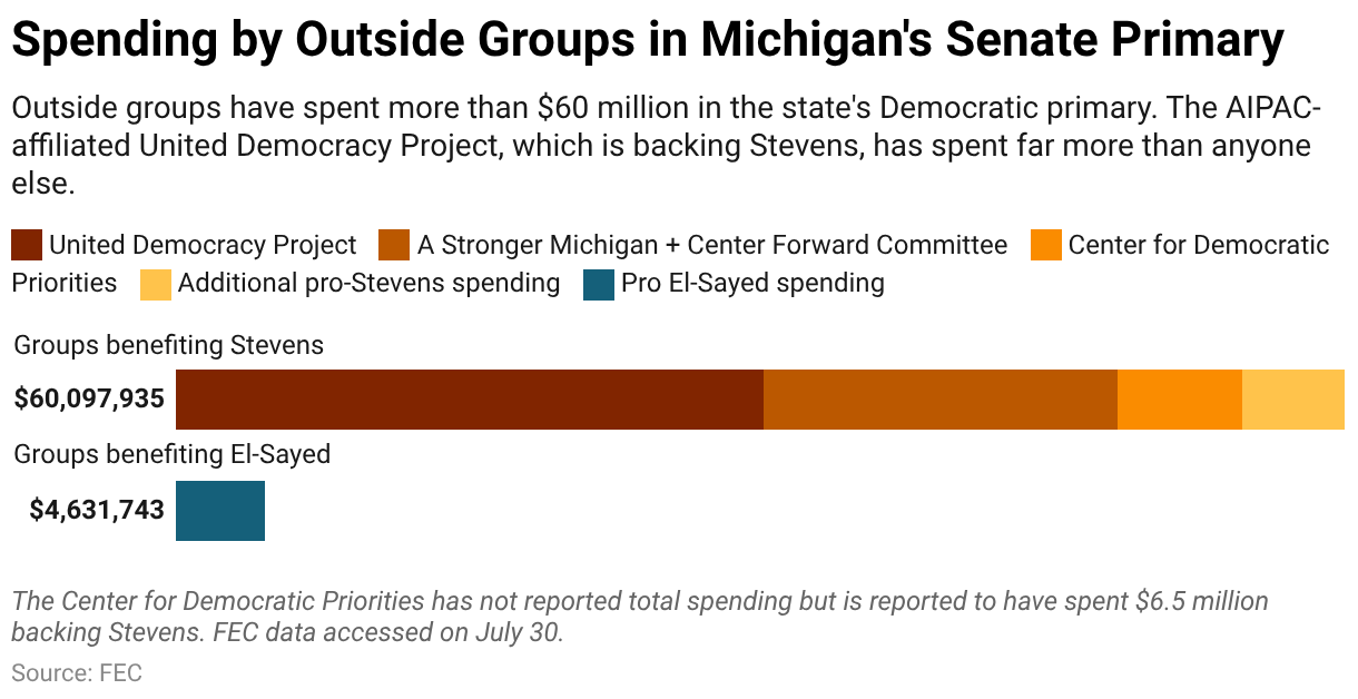 How Michigan Became the Most Expensive Democratic Primary Ever