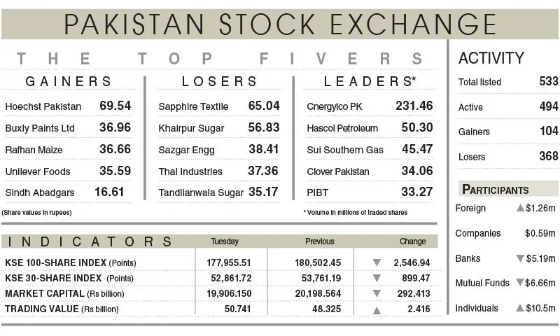 PSX loses 2,547 points on economic uncertainty