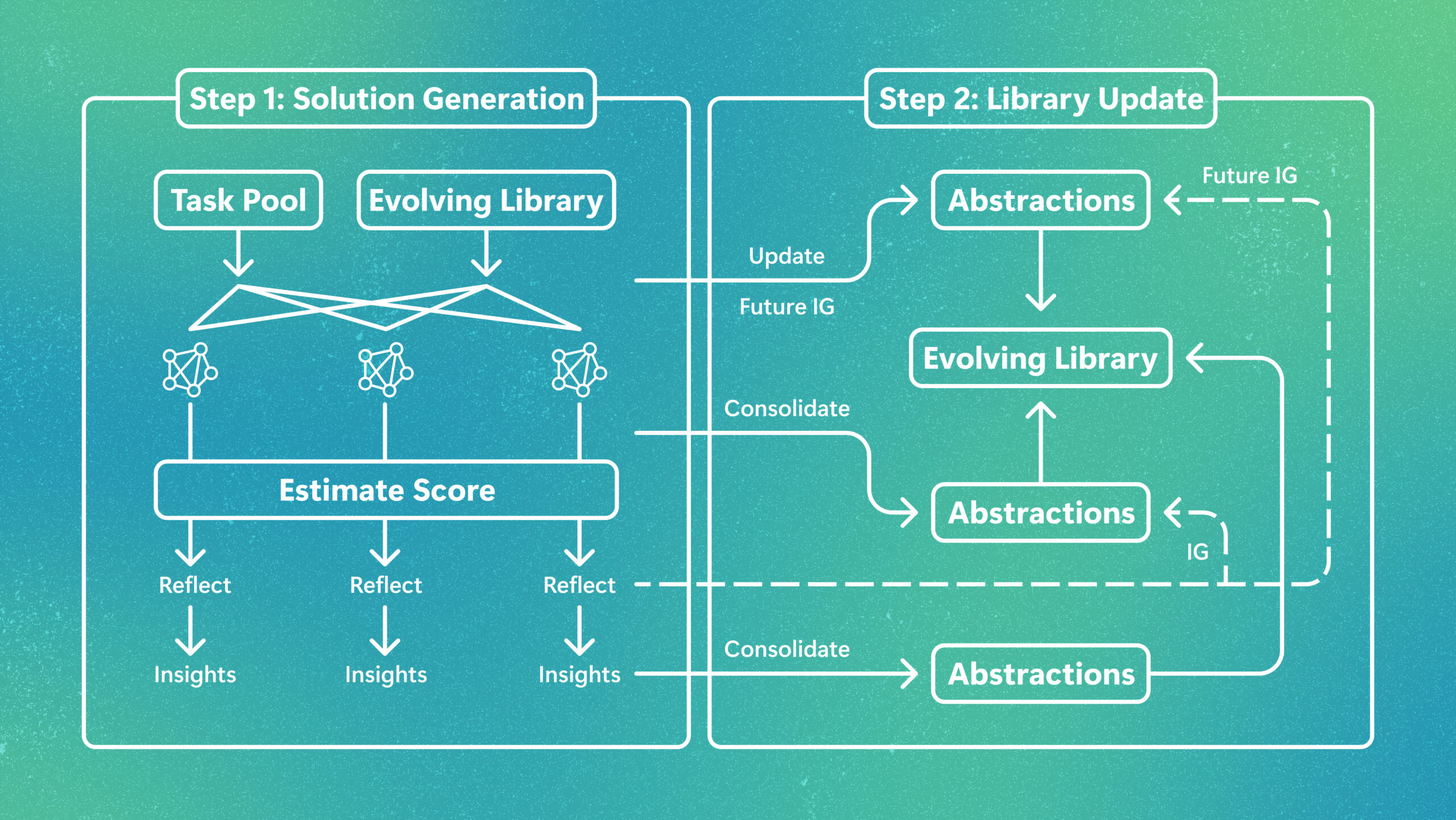 EvoLib: Turning experience into evolving knowledge