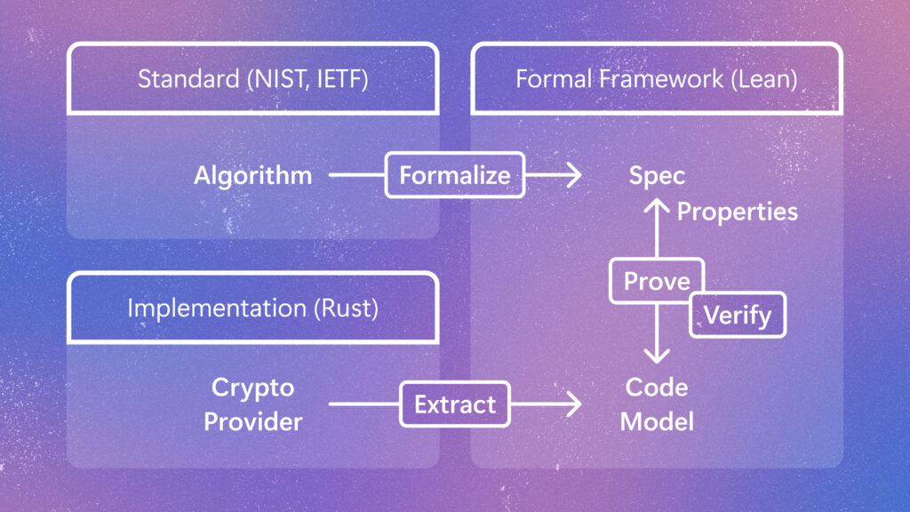 Verifying Rust cryptography in SymCrypt, from standards to code