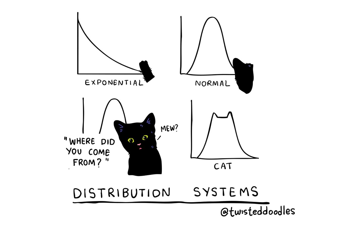 Twisteddoodles on distribution graphs (with added cats)
