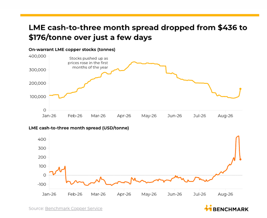 Copper inventories surge 50%, easing LME squeeze