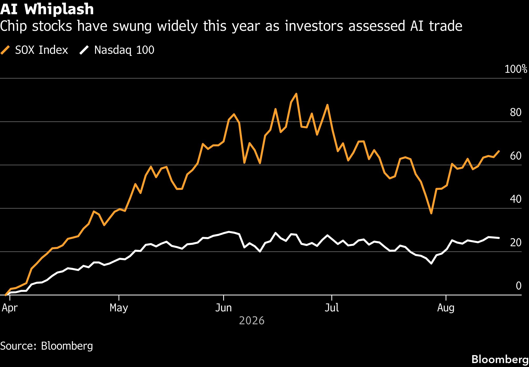 AI Election Backlash Is Shaping Wall Street’s Stock Market Views