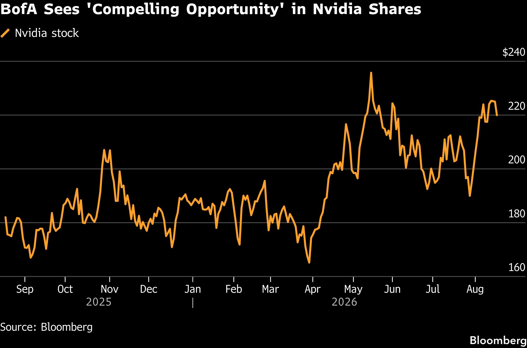 BofA Sees Nvidia Trading at Up to 50% Discount on AI Risks