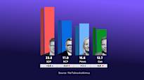 Yle survey: Finns Party support edges up — opposition SDP widens gap with government's NCP