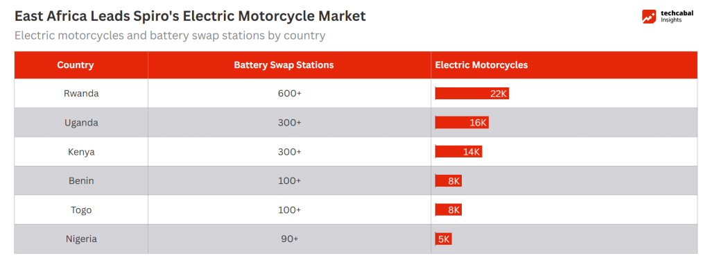Why Spiro deployed 22,000 electric motorcycles in Rwanda but only 5,000 in Nigeria