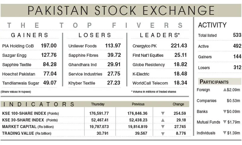 PSX extends losses on political uncertainty