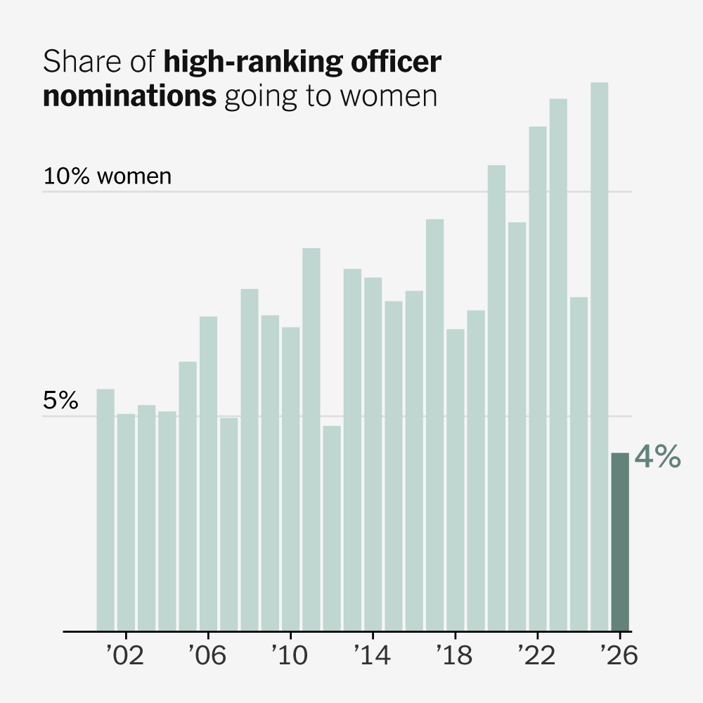 Under Hegseth, Women’s Share of Top Military Promotions Plunged This Year