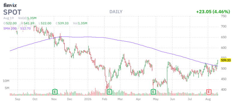 Buy Signal Flashing for Surging Spotify Stock