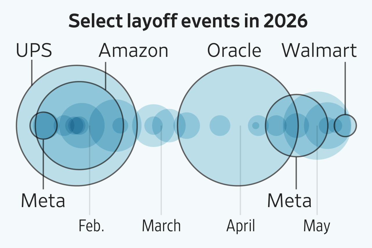 There is concern about how AI is affecting work as each new month brings a wave of job-cut announcements from large employers. Here’s how this year’s layoffs are stacking up.