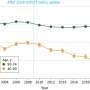 Mammography use has dropped among some groups, study finds