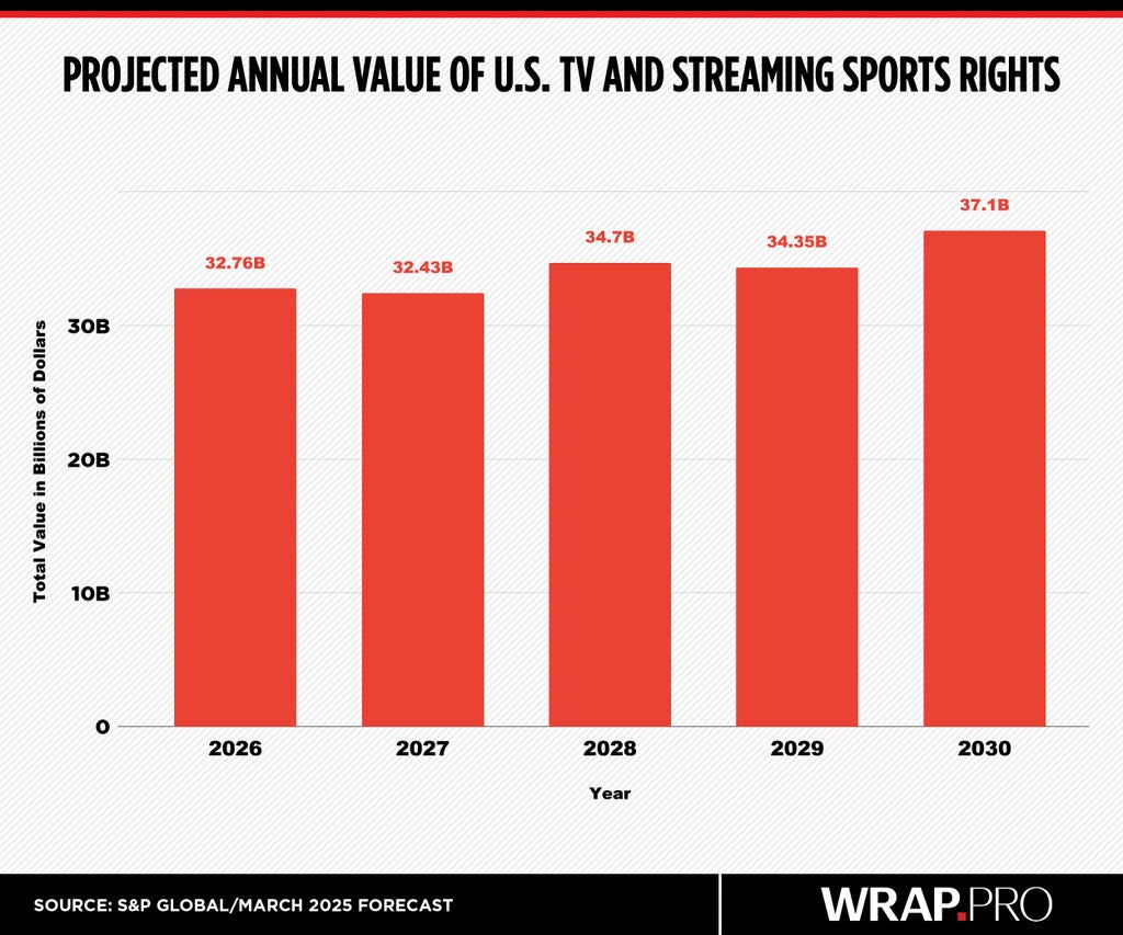 As NFL Costs Soar, Fox Faces a $1 Billion Sports Rights Question