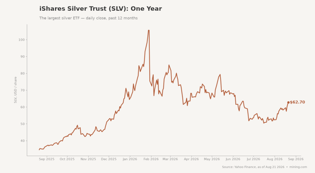 Silver price 20% August surge sends miners soaring