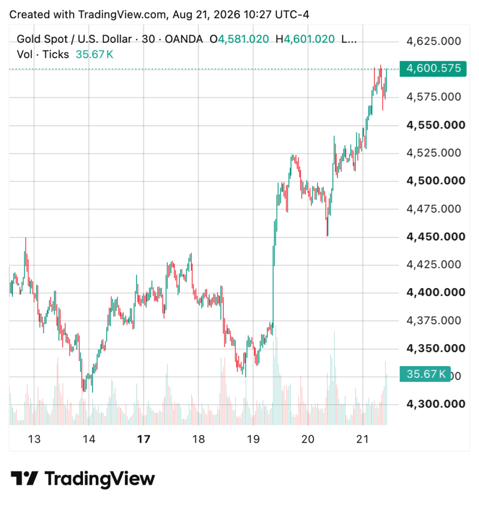 Gold price gets US bond policy boost
