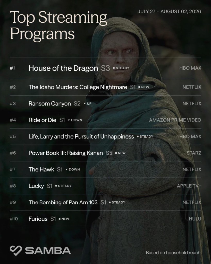 ‘House of the Dragon’ Keeps Its Grip On the Streaming Throne for 4th Straight Week | Chart