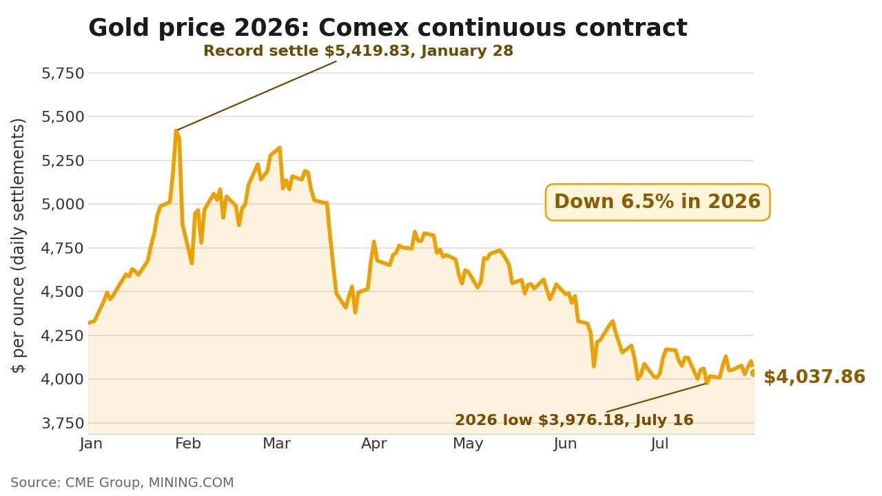 Gold price: record gold output, record cost per ounce