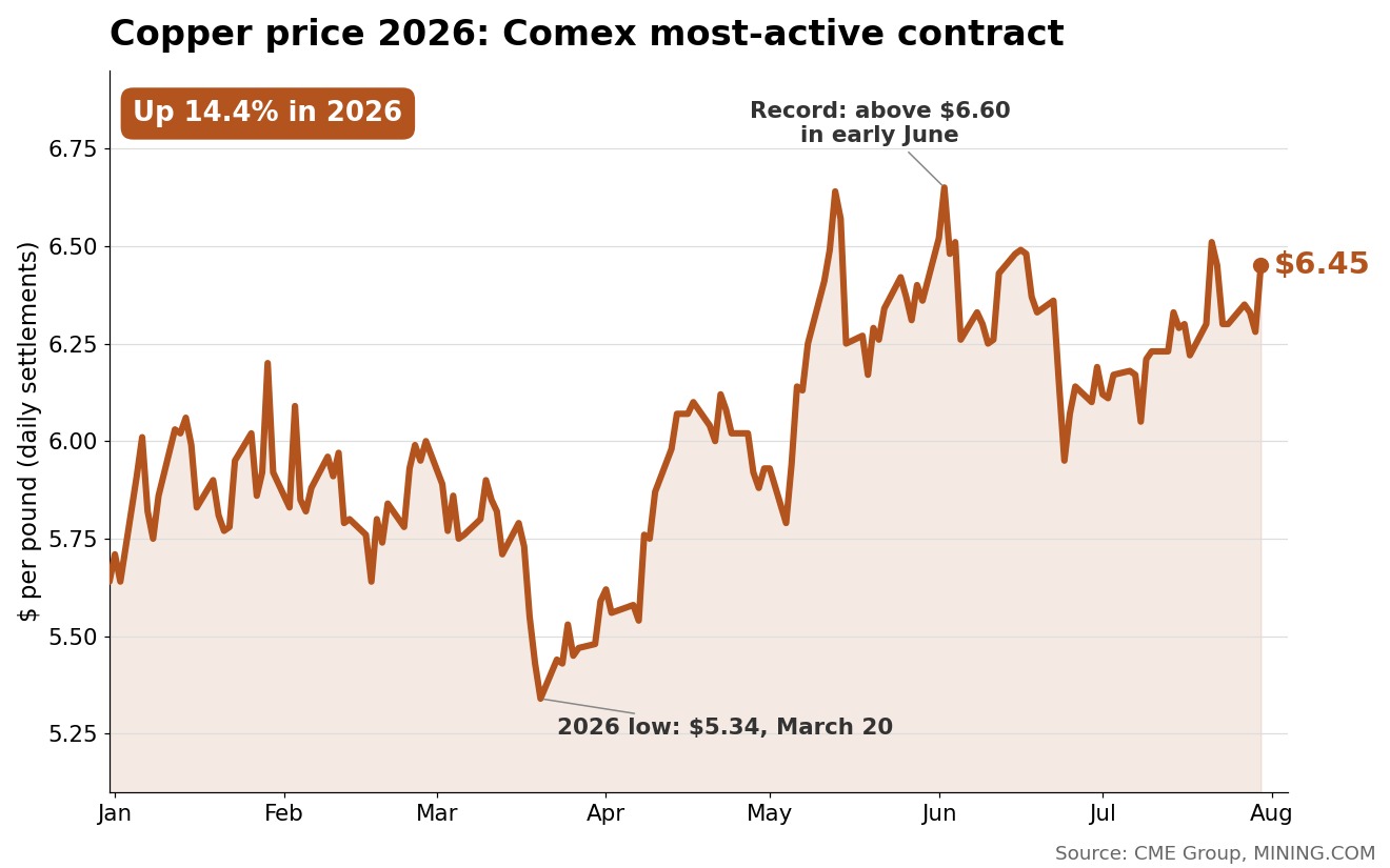Copper price jumps on tightening supply, mining stocks rally