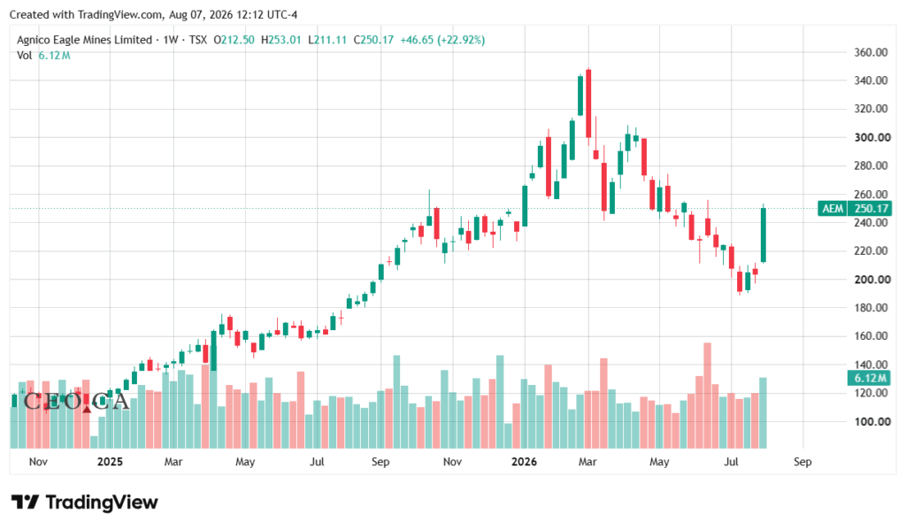 Gold miners surge more than 20% in breakout week
