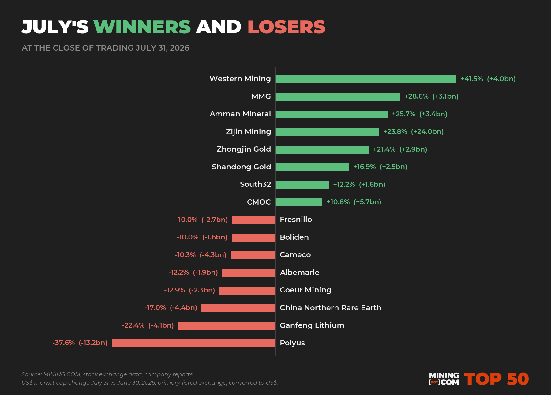 World’s biggest mining companies now worth $2.17 trillion