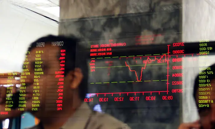 PSX ends two-session rally, sheds 347 points amid profit-taking