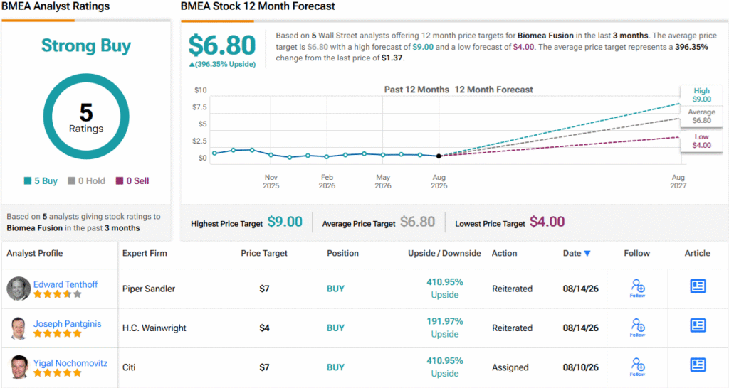 Citi Predicts Up to 410% Rally for These 2 ‘Strong Buy’ Stocks