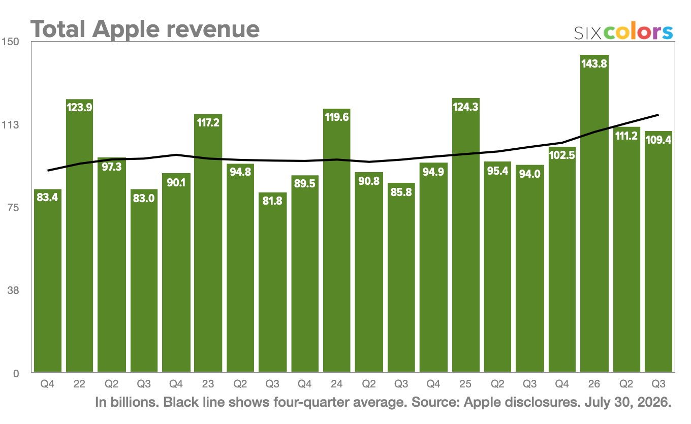 Apple announces record Q3 results