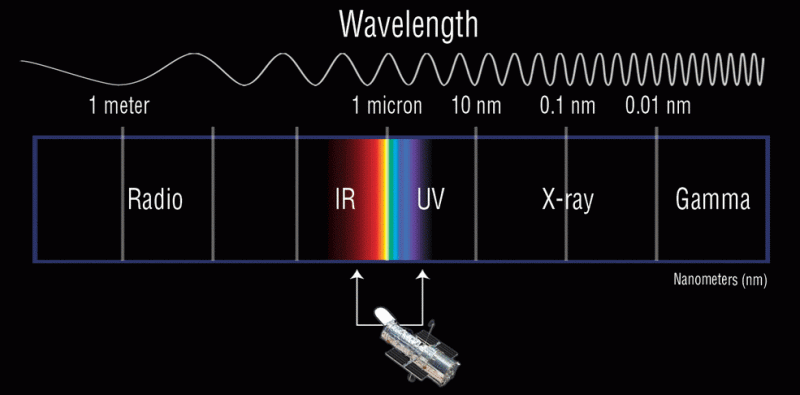 The electromagnetic spectrum: It’s more than visible light