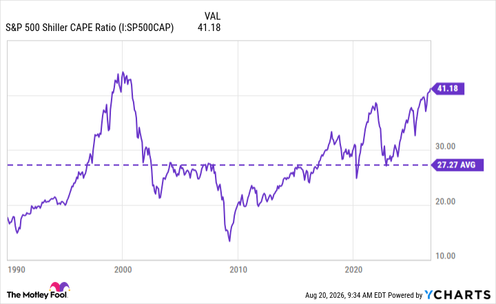 The Stock Market Is Repeating a Pattern Not Seen in Decades. Here's What History Says Comes Next.