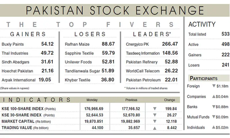 PSX falls despite rating upgrade