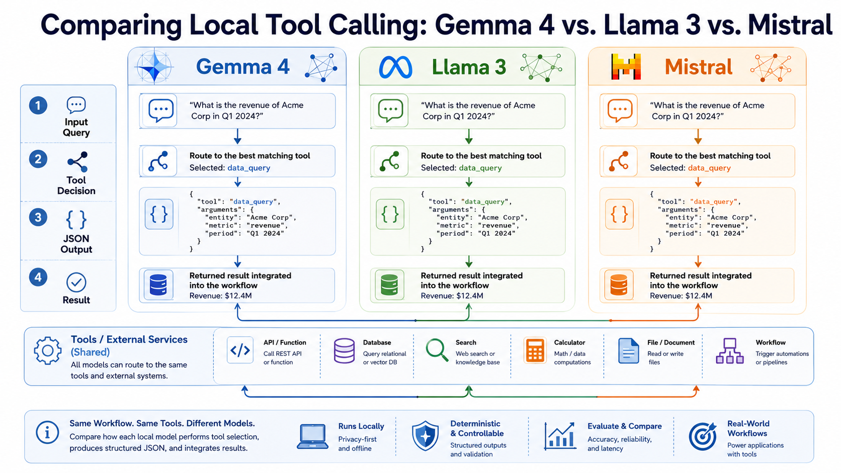 Comparing Local Tool Calling: Gemma 4 vs. Llama 3 vs. Mistral
