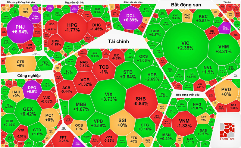 VN-Index nears 1,780 points as PNJ hits ceiling for second straight session