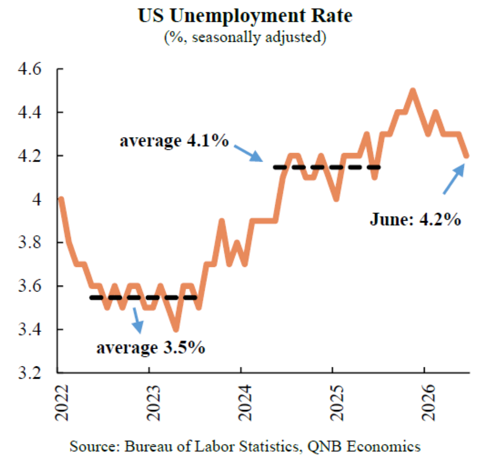 US labour market remains resilient despite gradual cooling