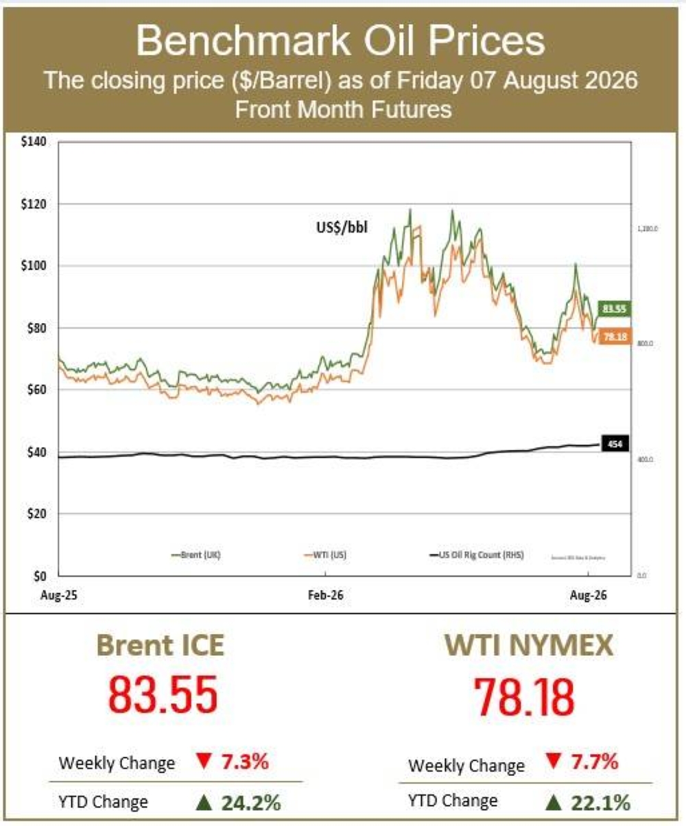 Brent climbs $1 on uncertainty over end to Iran war