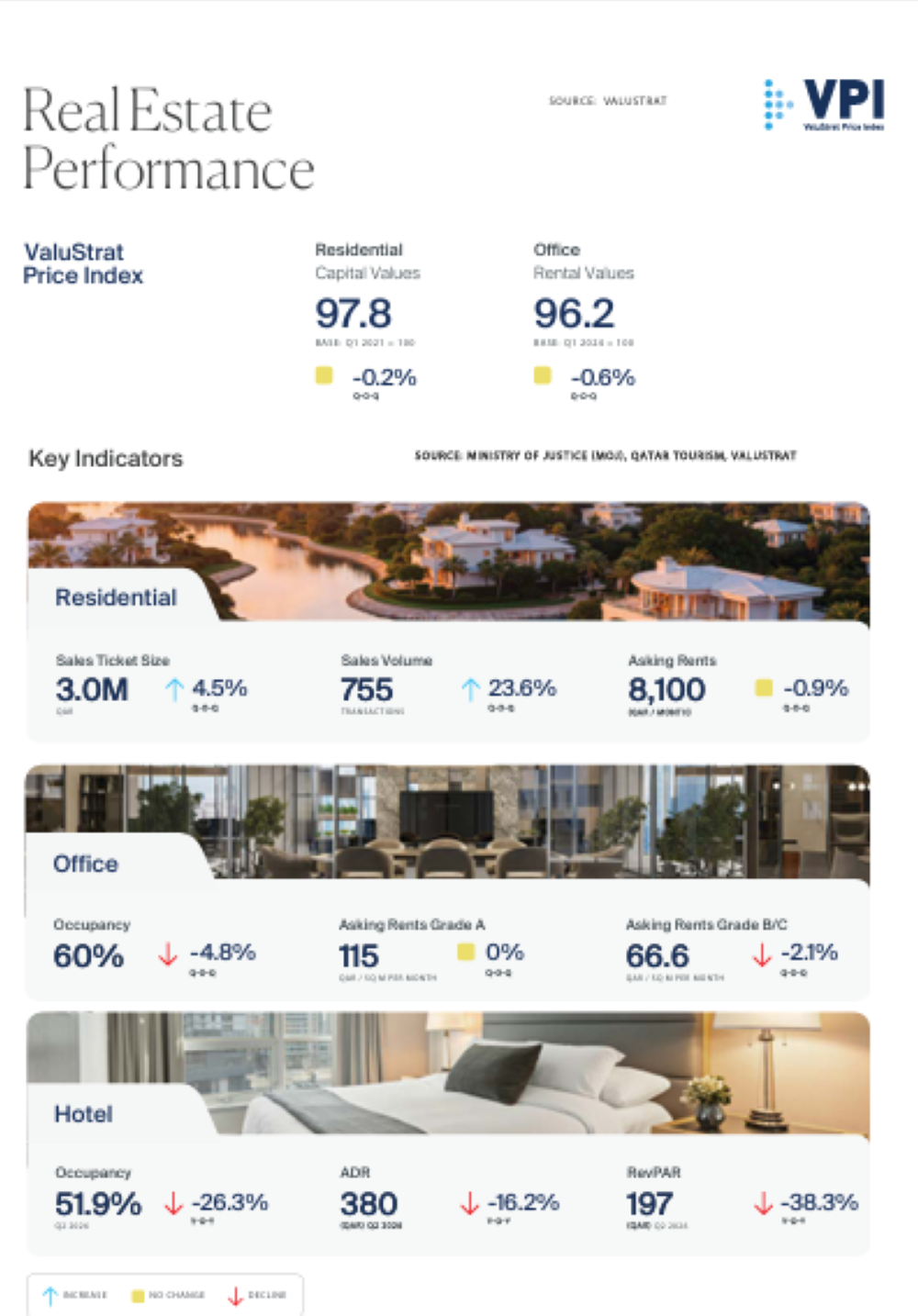 Qatar property market resilient as home sales up 23.6% in Q2