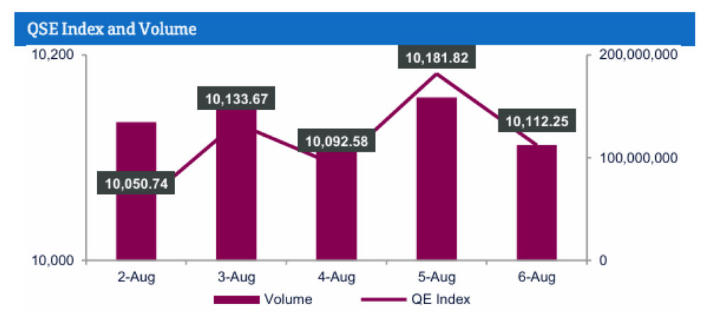 Regional de-escalation efforts bolster QSE performance